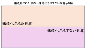 「構造化された世界ー構造化されてない世界」の軸