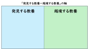 「発見する教養ー越境する教養」の軸